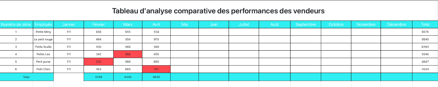 Graphique d'analyse comparative des performances des vendeurs